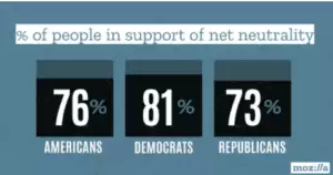 percent of people supporting net neutrality