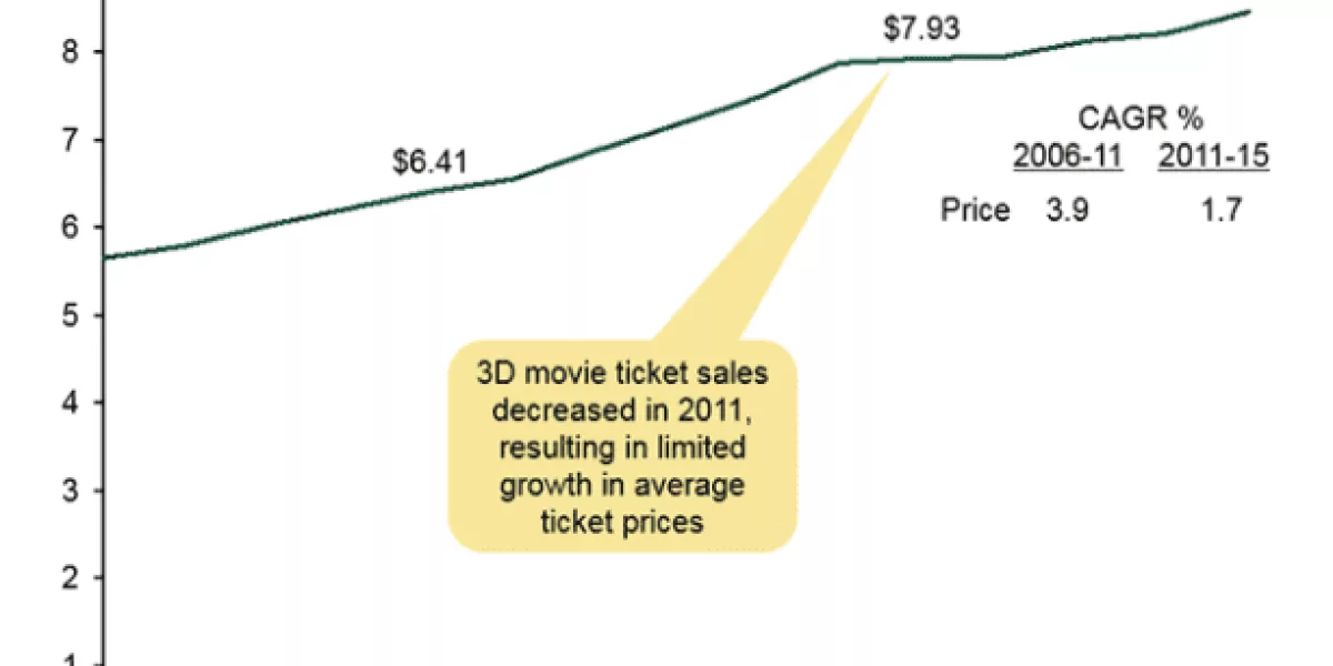Movie ticket sales graphic.